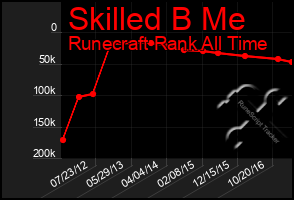Total Graph of Skilled B Me