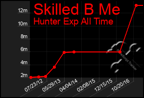 Total Graph of Skilled B Me