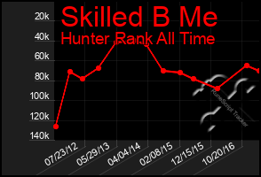 Total Graph of Skilled B Me