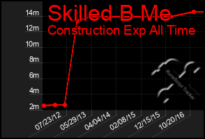 Total Graph of Skilled B Me