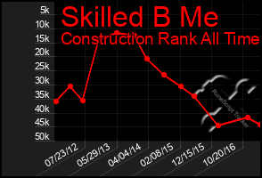 Total Graph of Skilled B Me