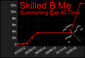 Total Graph of Skilled B Me