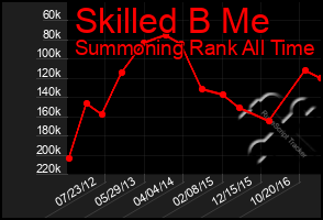 Total Graph of Skilled B Me