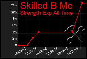 Total Graph of Skilled B Me