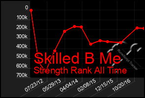 Total Graph of Skilled B Me