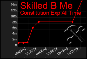Total Graph of Skilled B Me