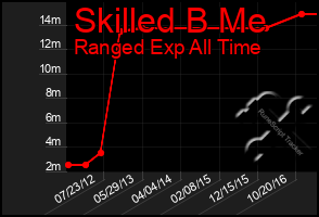 Total Graph of Skilled B Me