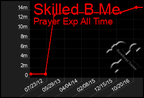 Total Graph of Skilled B Me