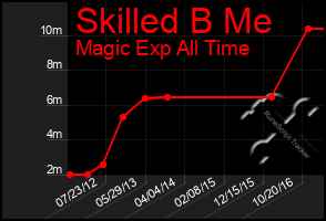Total Graph of Skilled B Me