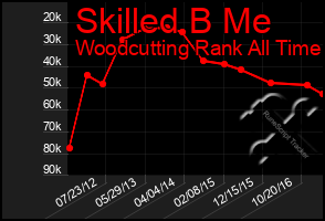 Total Graph of Skilled B Me
