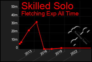 Total Graph of Skilled Solo