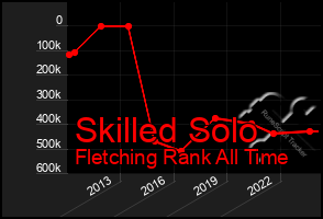 Total Graph of Skilled Solo