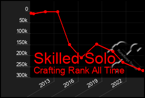 Total Graph of Skilled Solo