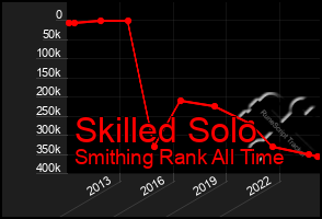 Total Graph of Skilled Solo