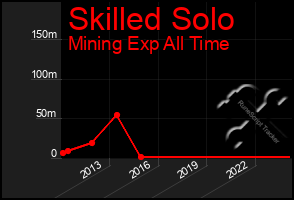 Total Graph of Skilled Solo