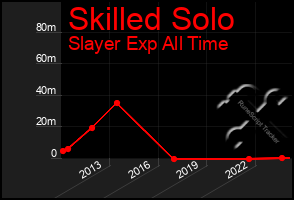 Total Graph of Skilled Solo