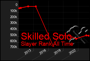 Total Graph of Skilled Solo