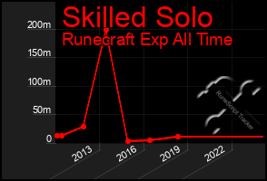 Total Graph of Skilled Solo