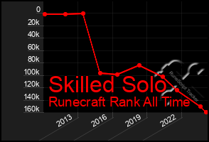 Total Graph of Skilled Solo