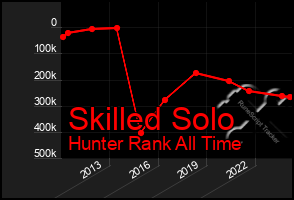 Total Graph of Skilled Solo