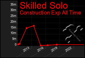 Total Graph of Skilled Solo