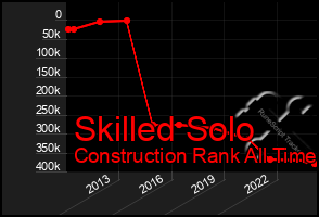 Total Graph of Skilled Solo