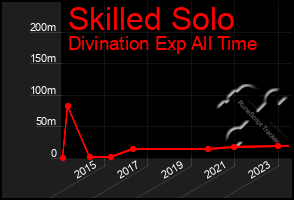 Total Graph of Skilled Solo