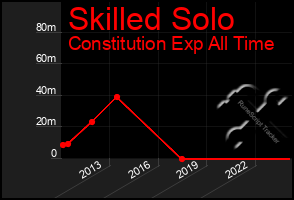 Total Graph of Skilled Solo