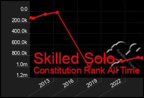 Total Graph of Skilled Solo