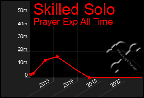 Total Graph of Skilled Solo