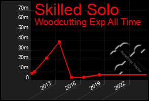 Total Graph of Skilled Solo