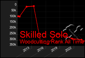 Total Graph of Skilled Solo