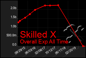 Total Graph of Skilled X