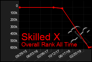 Total Graph of Skilled X