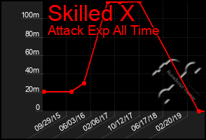 Total Graph of Skilled X