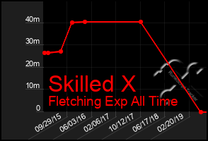 Total Graph of Skilled X