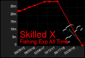 Total Graph of Skilled X