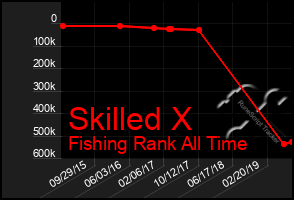 Total Graph of Skilled X