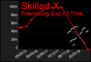 Total Graph of Skilled X