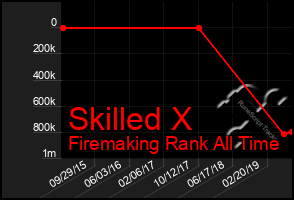 Total Graph of Skilled X