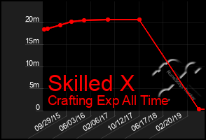 Total Graph of Skilled X