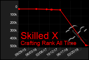 Total Graph of Skilled X