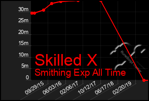 Total Graph of Skilled X