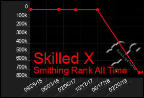 Total Graph of Skilled X