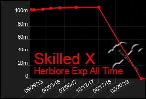 Total Graph of Skilled X