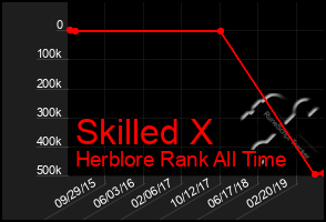 Total Graph of Skilled X