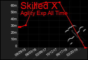 Total Graph of Skilled X