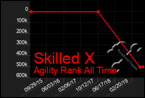 Total Graph of Skilled X