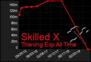 Total Graph of Skilled X