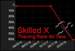 Total Graph of Skilled X